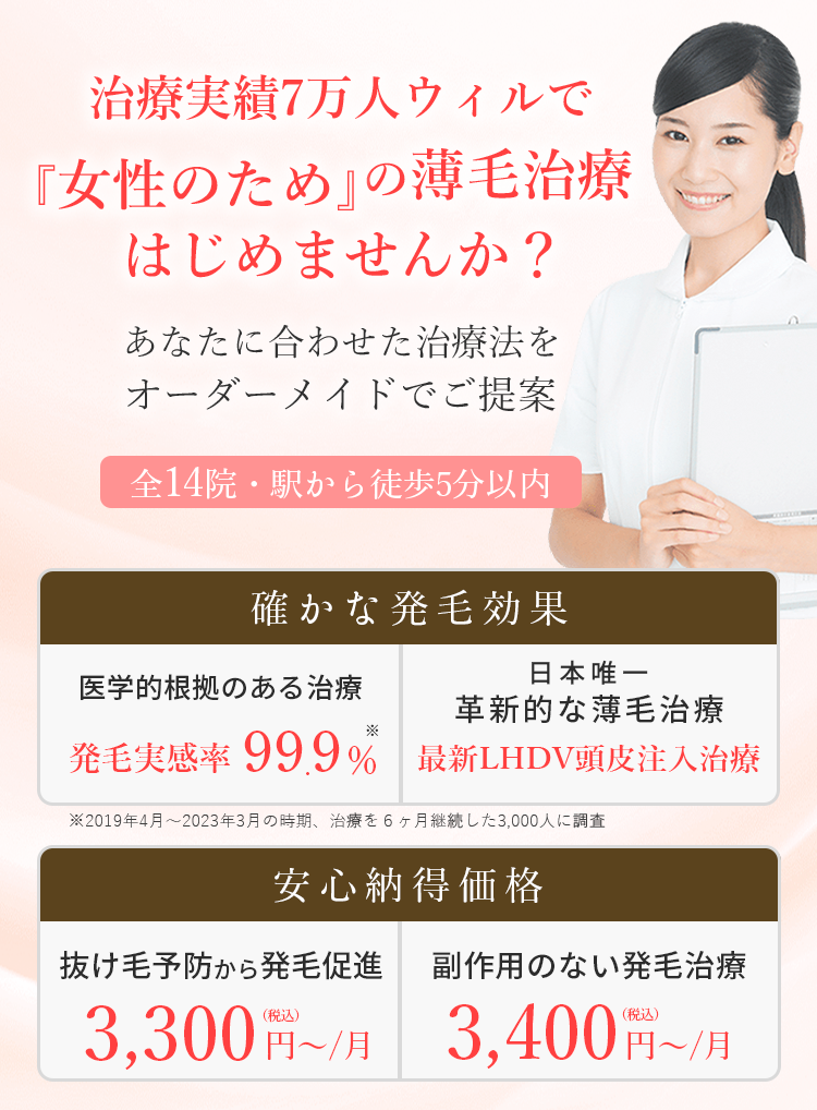 確かな発毛効果と安心納得価格 一人ひとりの薄毛の症状を解析し、安心安全、効果のある治療をいたします。発毛の喜びを実感ください。