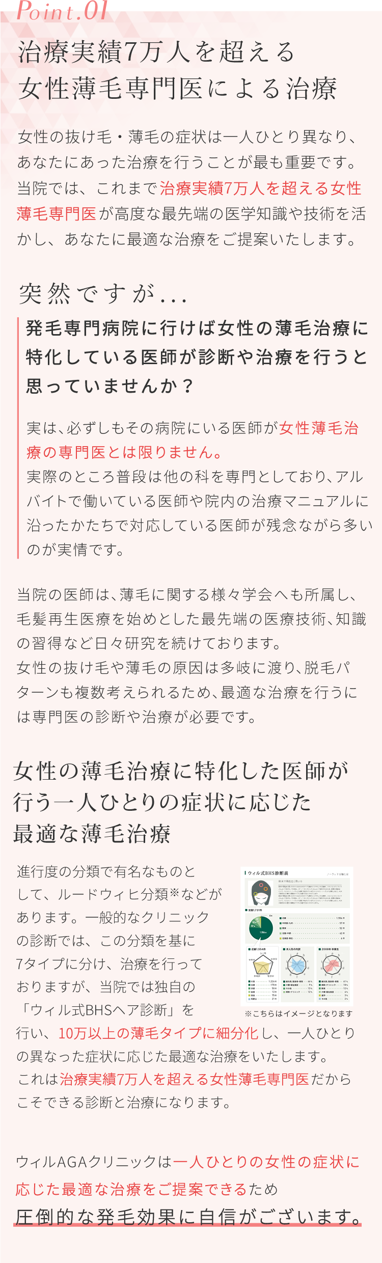 Point.01治療実績7万人を超える発毛専門医による治療 女性の抜け毛・薄毛の症状は一人ひとり異なり、あなたにあった治療を行うことが最も重要です。当院では、これまで治療実績7万人を超える女性薄毛専門医が高度な最先端の医学知識や技術を活かし、あなたに最適な治療をご提案いたします。 突然ですが…発毛専門病院に行けば女性の薄毛治療に特化している医師が診断や治療を行うと思っていませんか？実は必ずしもその病院にいる医師が薄毛治療の専門医とは限りません。実際のところ普段は他の科を専門としており、アルバイトで働いている医師や院内の治療マニュアルに沿ったかたちで対応している医師が残念ながら多いのが実情です。当院の医師は、AGA・薄毛に関する様々な学会へも所属し、毛髪再生医療を始めとした最先端の医療技術、知識の習得など日々研究を続けております。女性の抜け毛ys薄毛の原因は多岐に渡り、脱毛バルーンも複数考えられるため、最適な治療を行うには専門医の診断や治療が必要です。女性の薄毛治療に特化した医師が行う一人ひとりの症状に応じた最適な薄毛治療　進行度の分類で有名なものとして、ルードウィヒ分類などがあります。一般的なクリニックの診断では、この分類を基に7タイプに分け、治療を行っておりますが、当院では独自の「ウィル式BHSヘア診断」を行い、10万人以上の薄毛タイプに細分化し、一人ひとりの異なった症状に応じた最適な治療をいたします。これは治療実績7万人を超える女性薄毛専門医だからこそできる診断と治療になります。ウィルAGAクリニックは一人ひとりの女性の症状に応じた最適な治療をご提案できるため圧倒的な発毛効果に自信がございます。