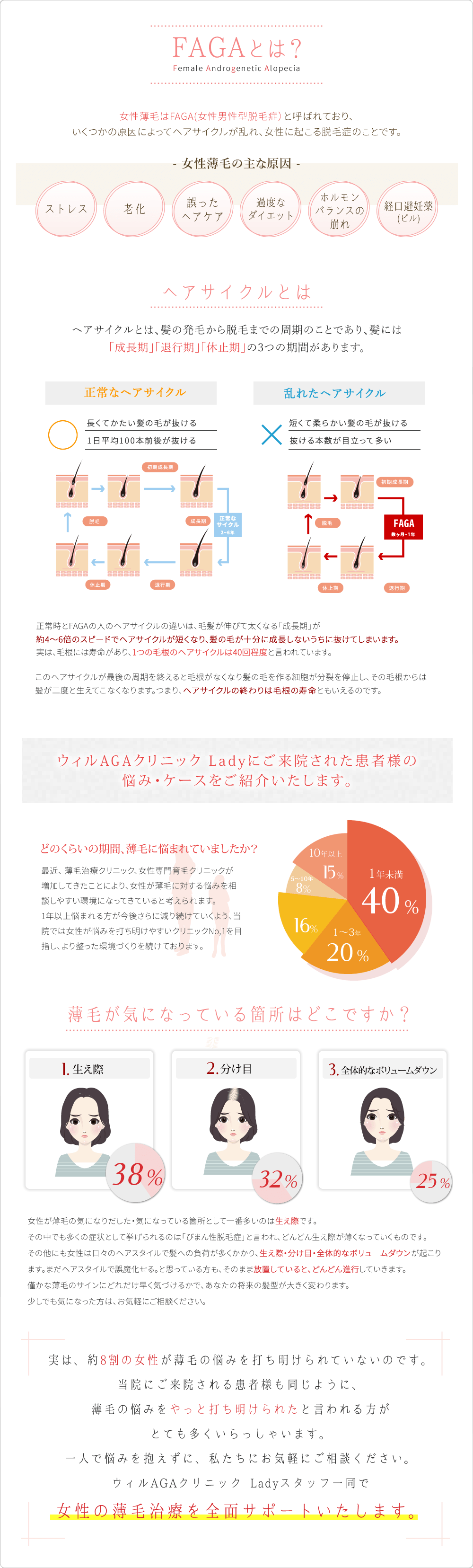 FAGAとは？女性薄毛はFAGA（女性男性型脱毛症）と呼ばれており、いくつかの原因によってヘアサイクルが乱れ、女性に起こる脱毛症のことです。女性薄毛の主な原因-ストレス、老化、誤ったヘアケア、適度なダイエット、ホルモンバランスの崩れ、経口避妊薬（ピル）。ヘアサイクルとは髪の発毛から脱毛までの周期のことであり、髪には「成長期」「退行期」「休止期」の3つの期間があります。正常なヘアサイクル、乱れたヘアサイクル。