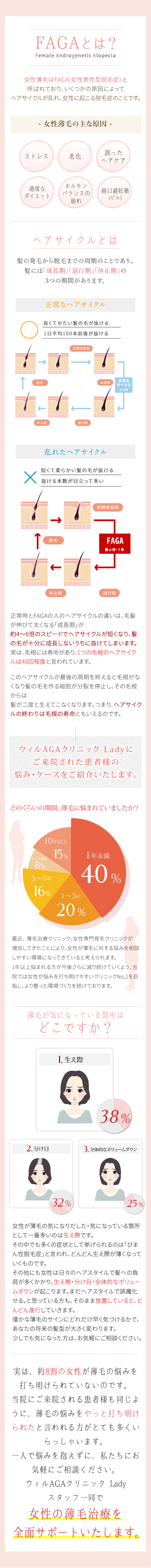 FAGAとは？女性薄毛はFAGA（女性男性型脱毛症）と呼ばれており、いくつかの原因によってヘアサイクルが乱れ、女性に起こる脱毛症のことです。女性薄毛の主な原因-ストレス、老化、誤ったヘアケア、適度なダイエット、ホルモンバランスの崩れ、経口避妊薬（ピル）。ヘアサイクルとは髪の発毛から脱毛までの周期のことであり、髪には「成長期」「退行期」「休止期」の3つの期間があります。正常なヘアサイクル、乱れたヘアサイクル。