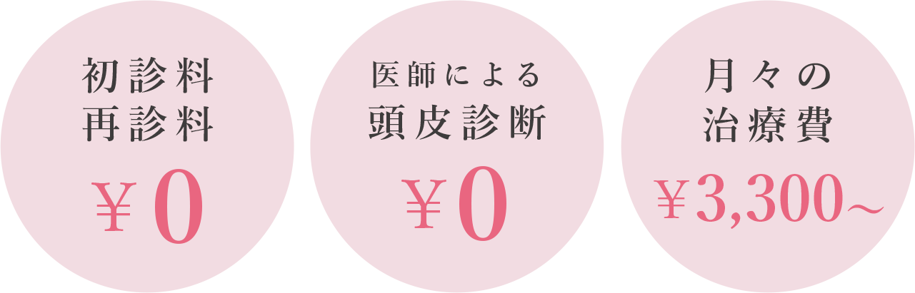 初診料再診料0円、医師による頭皮診断0円、月々の治療費3,300円～