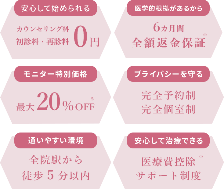 安心して始められるカウンセリング料、初診料、再診料0円。発毛に医学的根拠あり、6ヶ月間全額返金保証。モニター特別価格最大20%off。プライバシーを守る、完全予約制、完全個室制。通いやすい環境、全院駅から徒歩5分以内。安心して治療できる、医療費控除サポート制度。