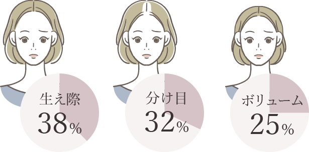 生え際38％、分け目32％、ボリューム25％
