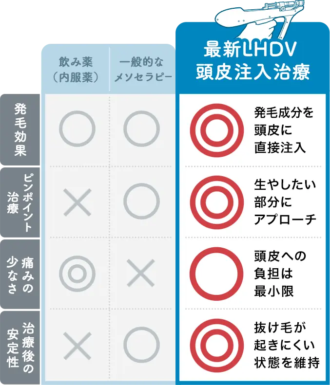 当院の最新LHDV頭皮注入治療とその他のメソセラピーとの違いの図