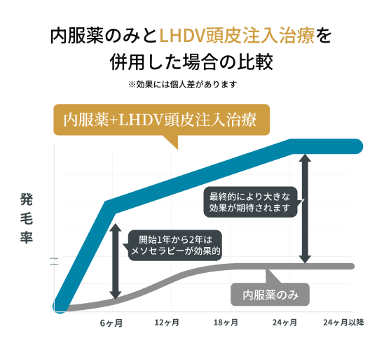 内服のみとLHDV頭皮注入治療を併用した場合の比較グラフ