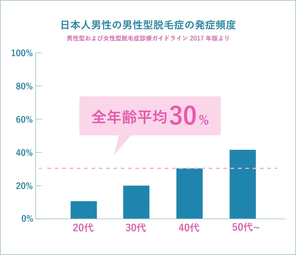 日本人男性の男性型脱毛症の発症頻度